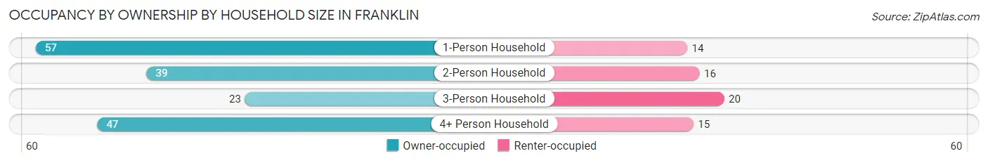 Occupancy by Ownership by Household Size in Franklin