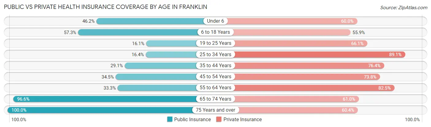 Public vs Private Health Insurance Coverage by Age in Franklin