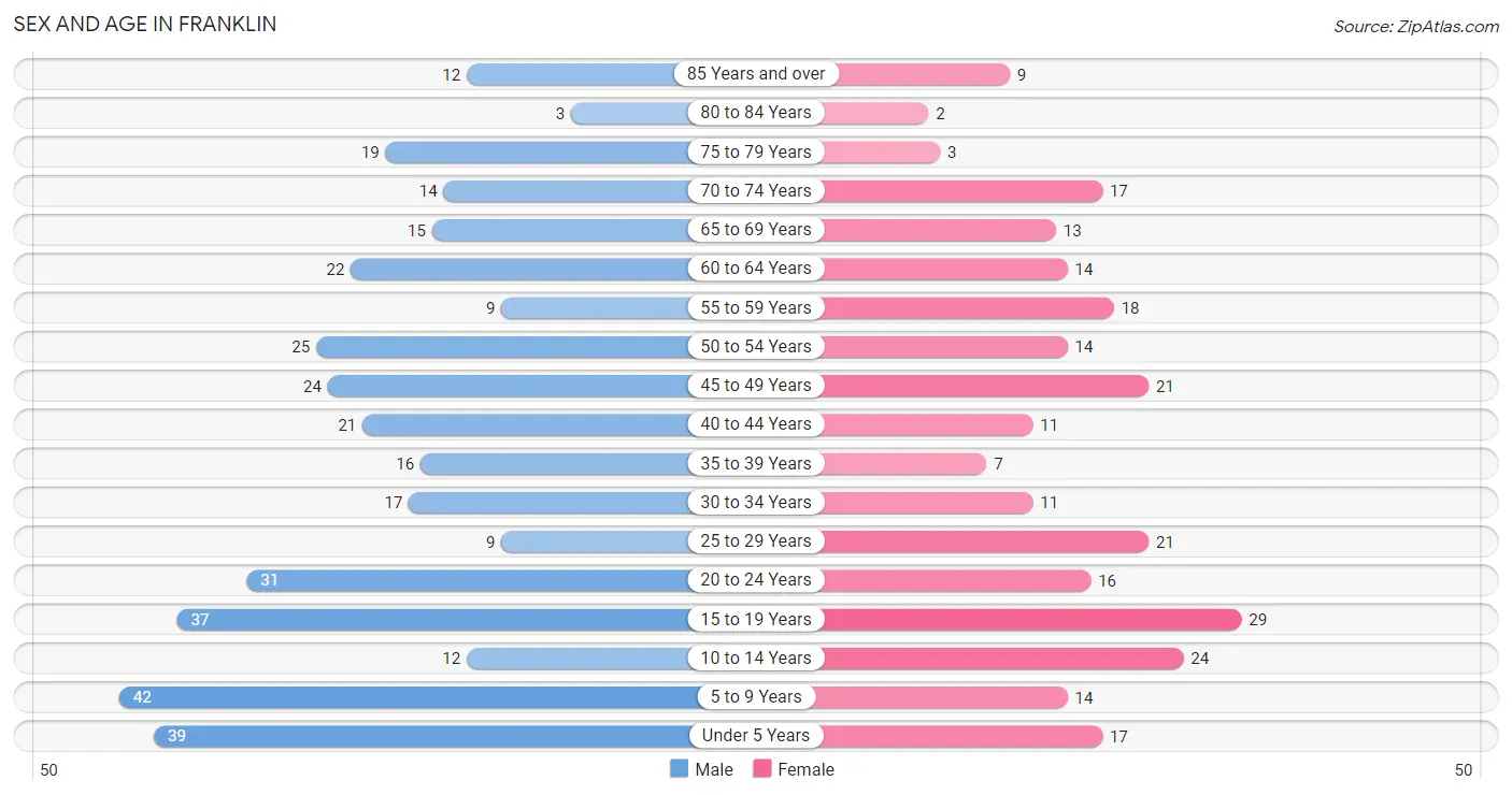 Sex and Age in Franklin