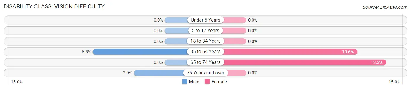 Disability in Franklin: <span>Vision Difficulty</span>