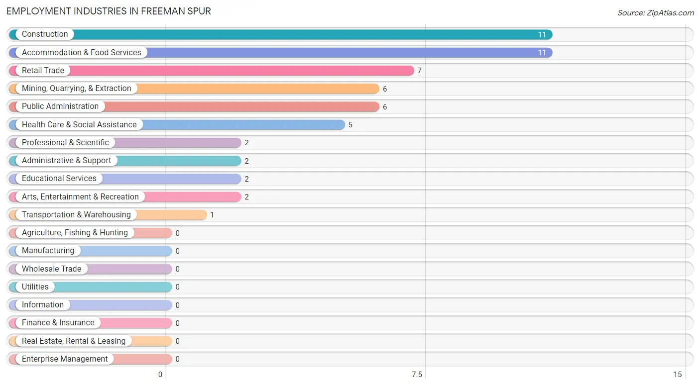 Employment Industries in Freeman Spur