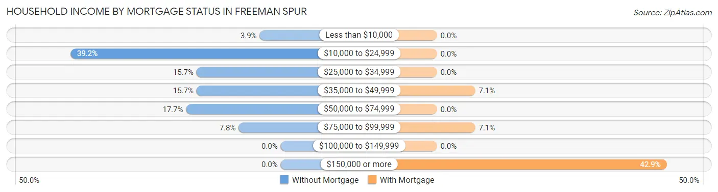 Household Income by Mortgage Status in Freeman Spur
