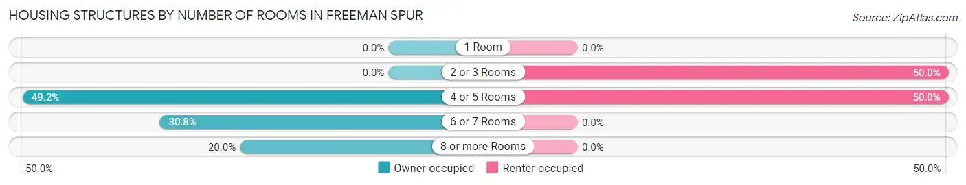 Housing Structures by Number of Rooms in Freeman Spur