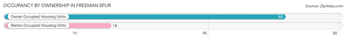 Occupancy by Ownership in Freeman Spur