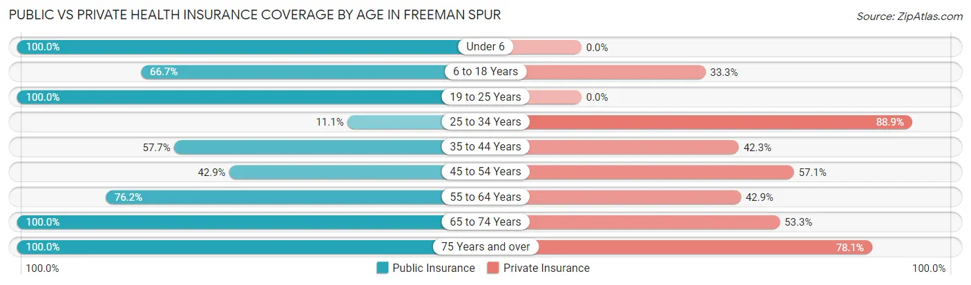Public vs Private Health Insurance Coverage by Age in Freeman Spur