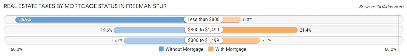 Real Estate Taxes by Mortgage Status in Freeman Spur