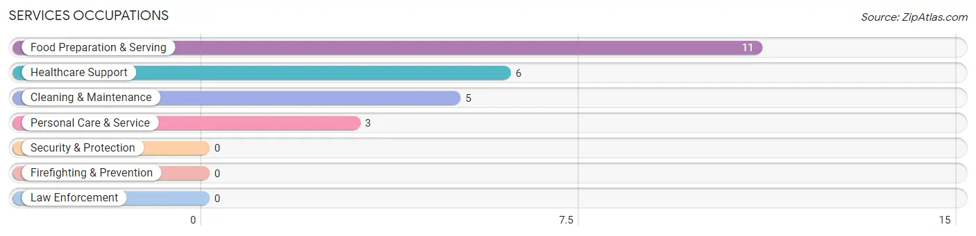 Services Occupations in Freeman Spur