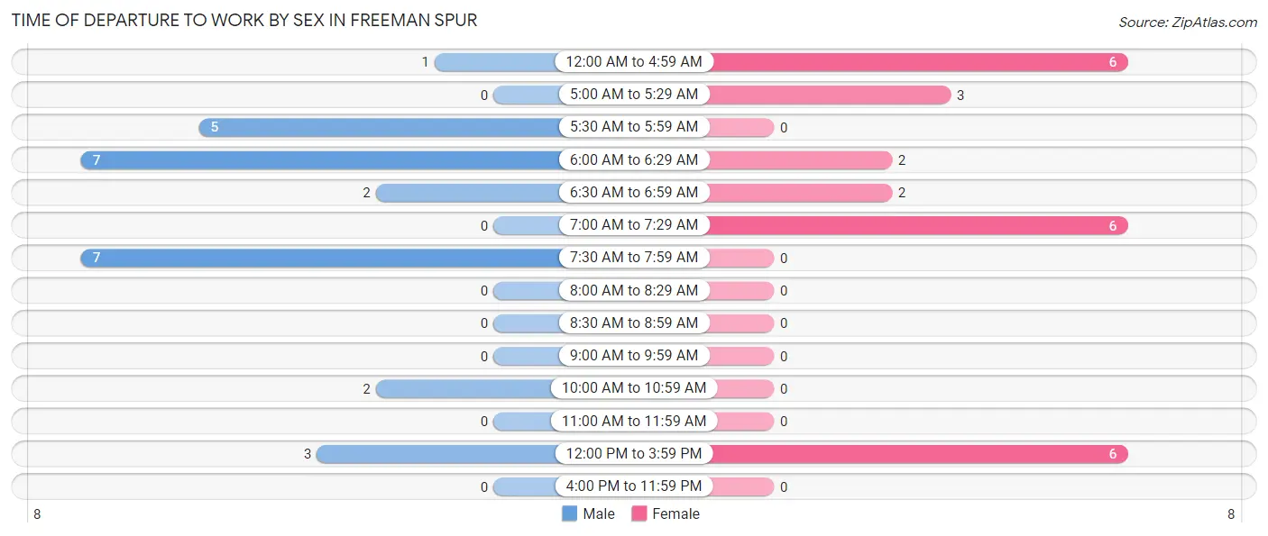 Time of Departure to Work by Sex in Freeman Spur