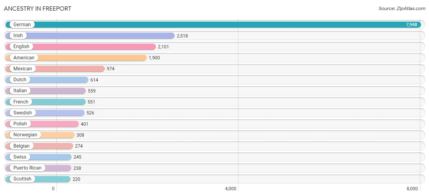 Ancestry in Freeport