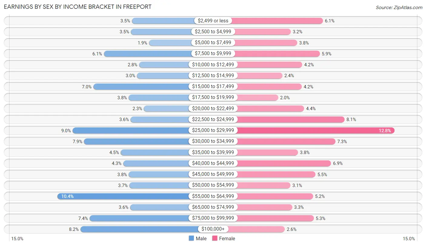 Earnings by Sex by Income Bracket in Freeport