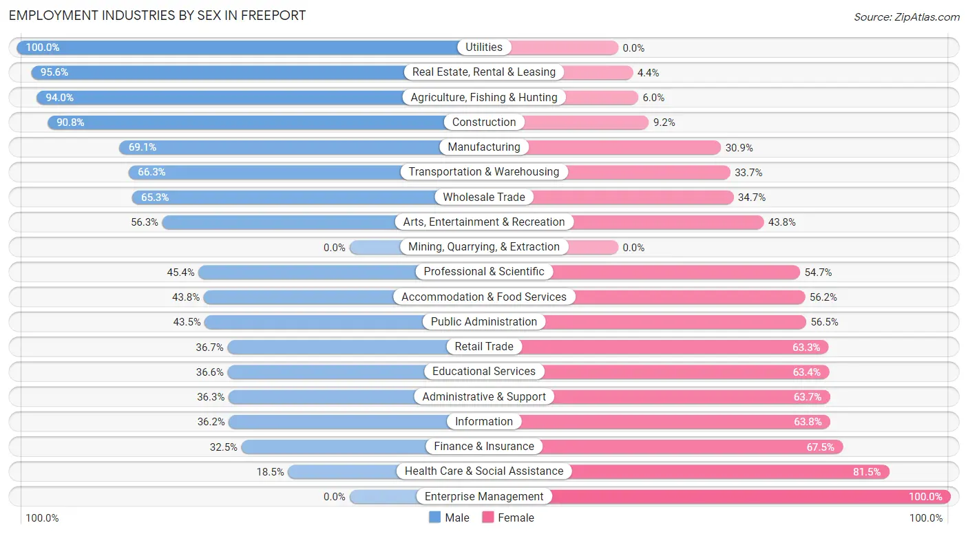 Employment Industries by Sex in Freeport