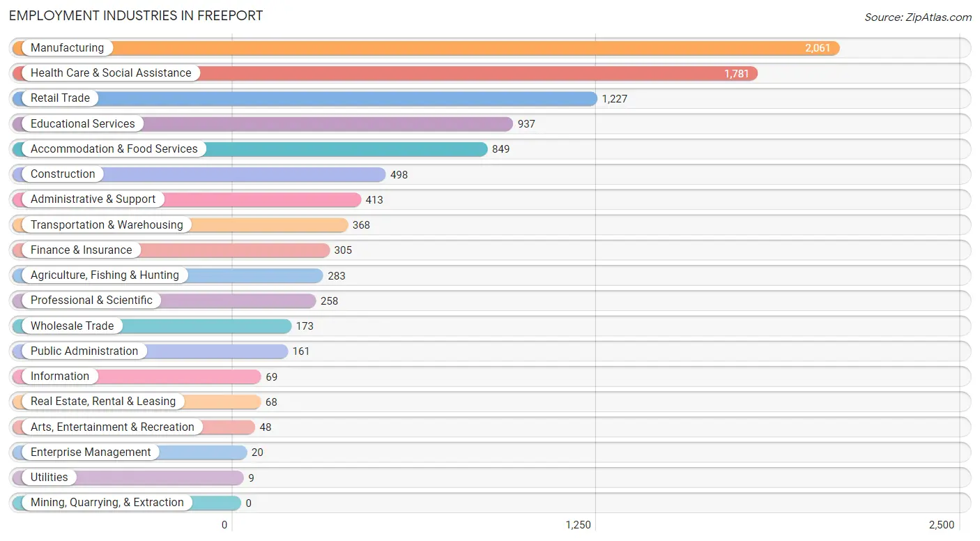 Employment Industries in Freeport