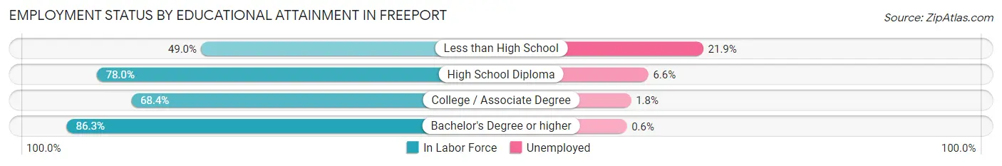 Employment Status by Educational Attainment in Freeport