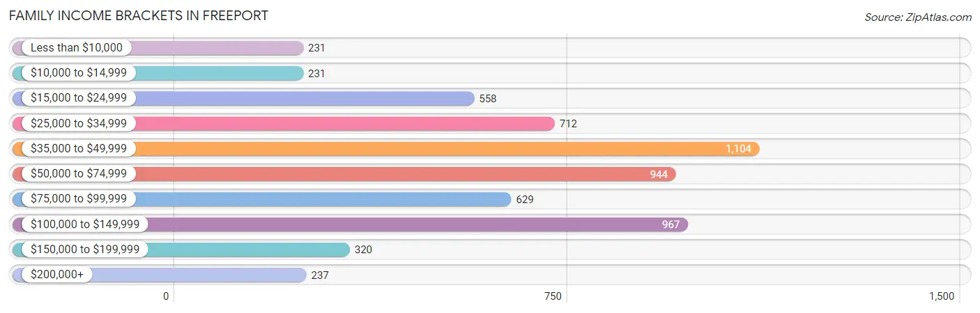 Family Income Brackets in Freeport