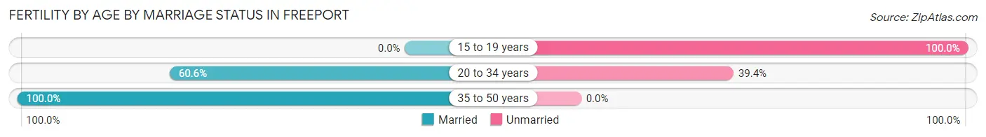 Female Fertility by Age by Marriage Status in Freeport