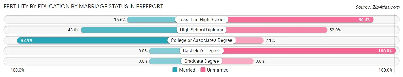 Female Fertility by Education by Marriage Status in Freeport