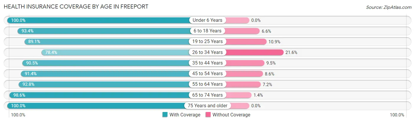 Health Insurance Coverage by Age in Freeport