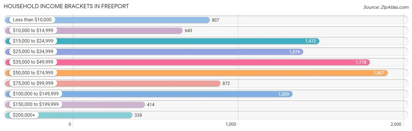 Household Income Brackets in Freeport