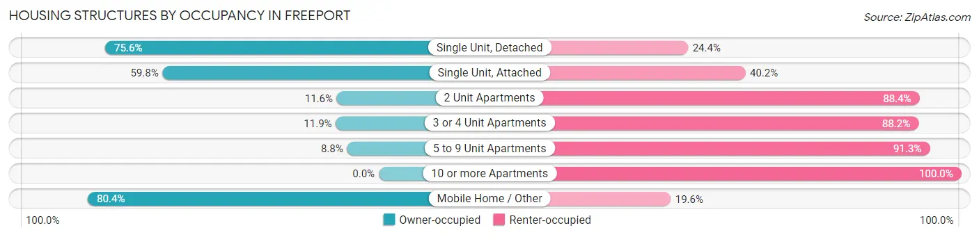 Housing Structures by Occupancy in Freeport