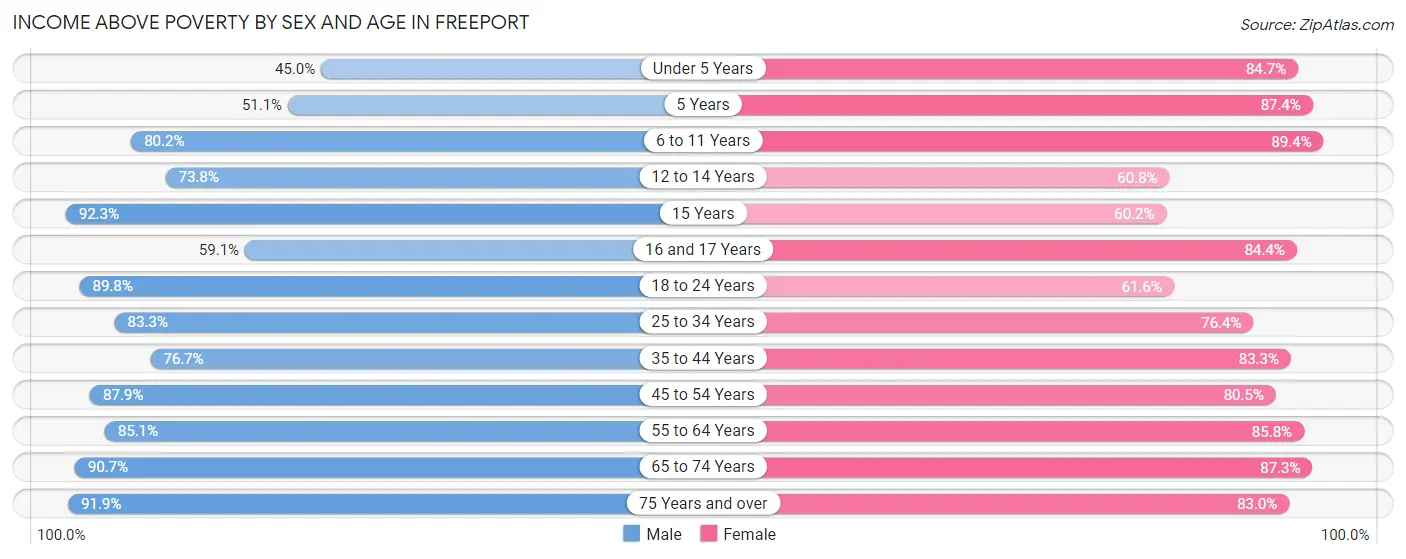 Income Above Poverty by Sex and Age in Freeport