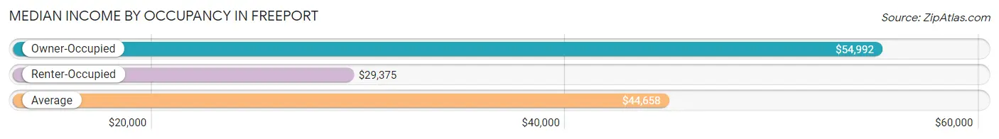 Median Income by Occupancy in Freeport