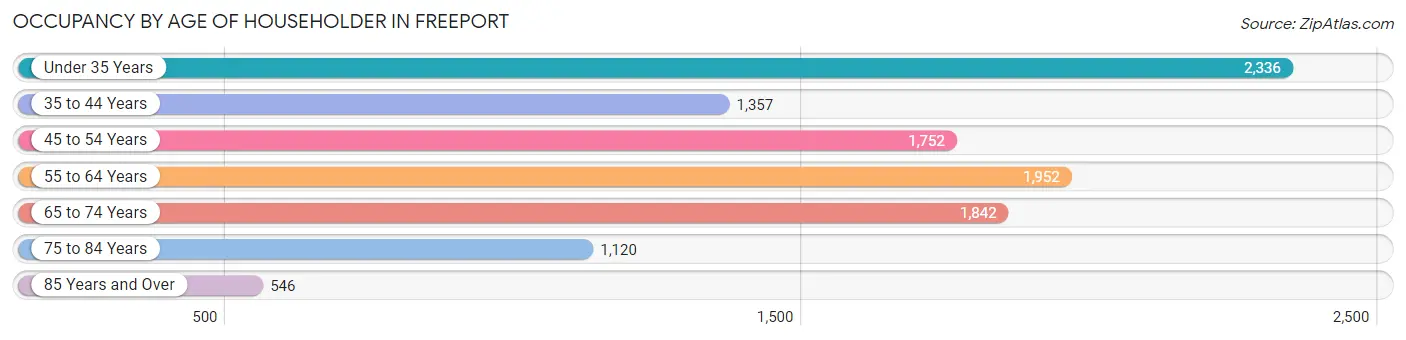 Occupancy by Age of Householder in Freeport