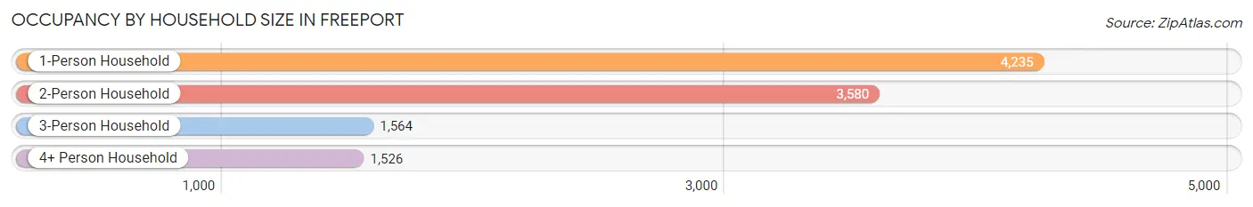 Occupancy by Household Size in Freeport