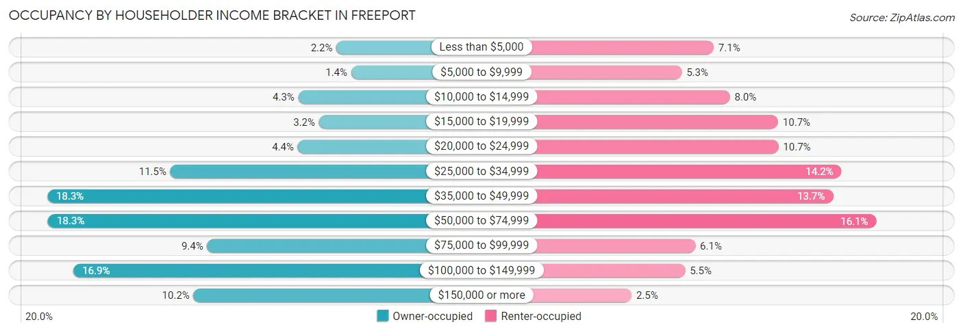 Occupancy by Householder Income Bracket in Freeport