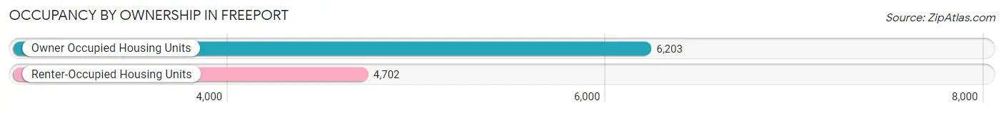 Occupancy by Ownership in Freeport