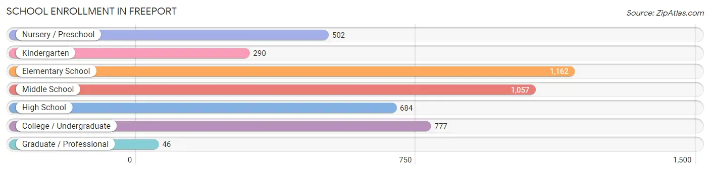 School Enrollment in Freeport