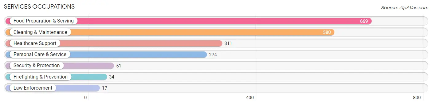 Services Occupations in Freeport