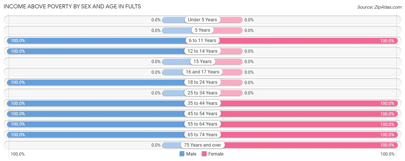 Income Above Poverty by Sex and Age in Fults