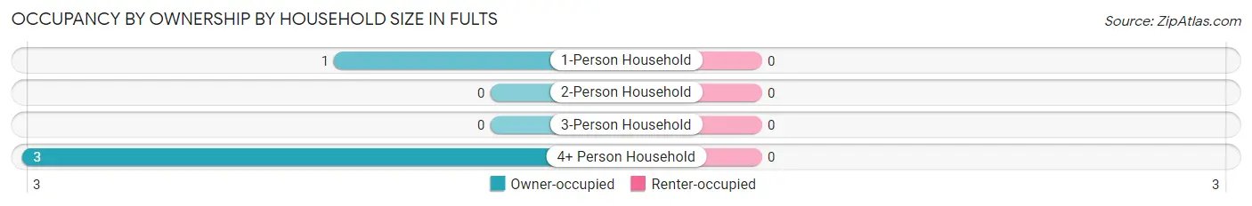 Occupancy by Ownership by Household Size in Fults