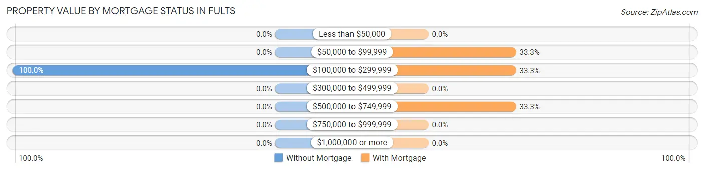 Property Value by Mortgage Status in Fults
