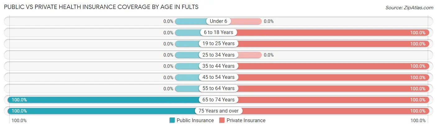 Public vs Private Health Insurance Coverage by Age in Fults