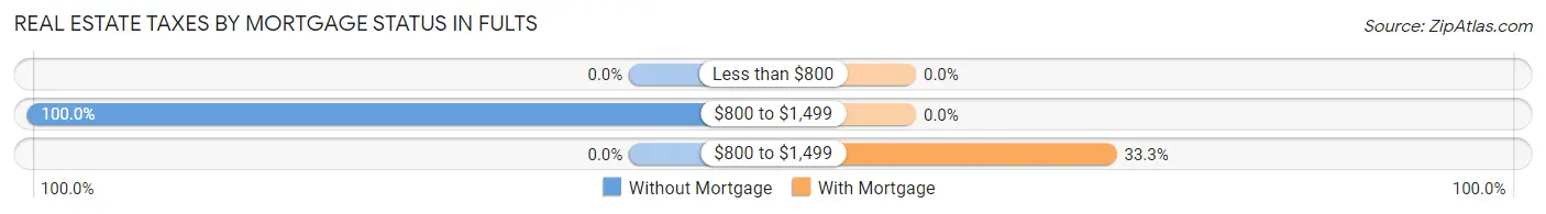 Real Estate Taxes by Mortgage Status in Fults