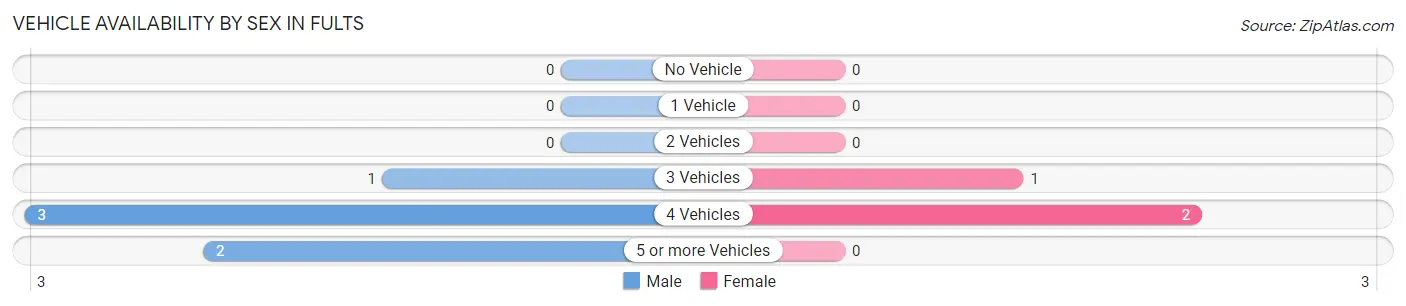 Vehicle Availability by Sex in Fults