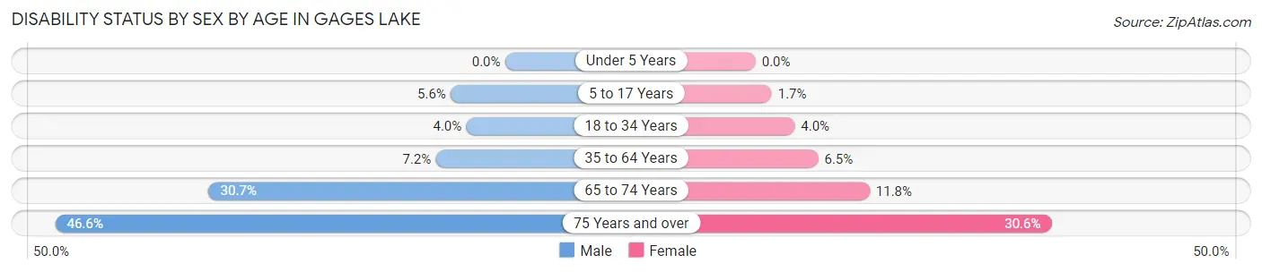 Disability Status by Sex by Age in Gages Lake