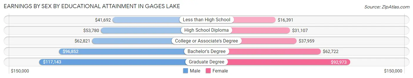 Earnings by Sex by Educational Attainment in Gages Lake