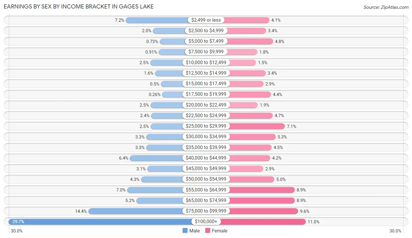 Earnings by Sex by Income Bracket in Gages Lake