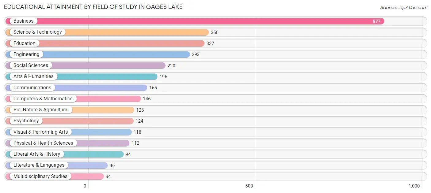 Educational Attainment by Field of Study in Gages Lake