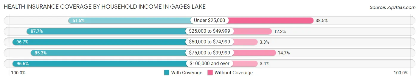 Health Insurance Coverage by Household Income in Gages Lake
