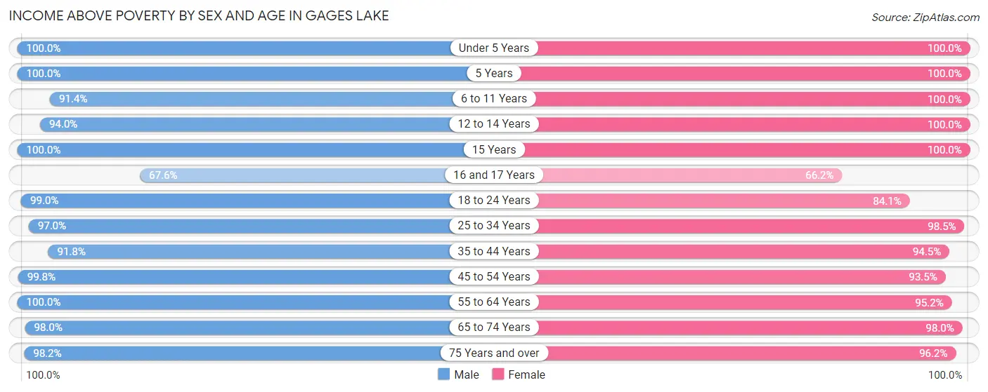 Income Above Poverty by Sex and Age in Gages Lake