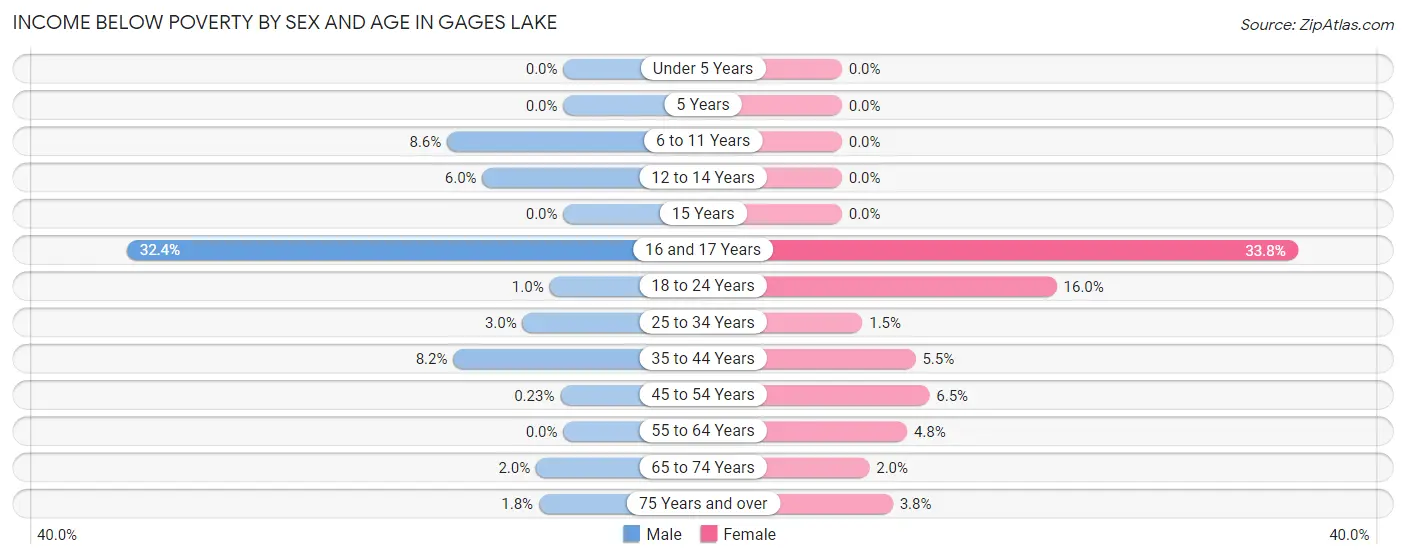 Income Below Poverty by Sex and Age in Gages Lake