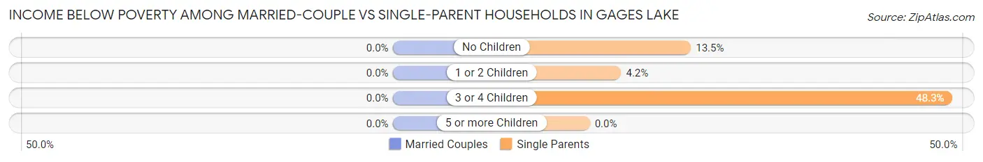 Income Below Poverty Among Married-Couple vs Single-Parent Households in Gages Lake