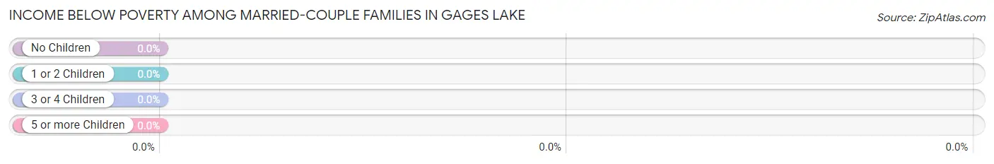 Income Below Poverty Among Married-Couple Families in Gages Lake