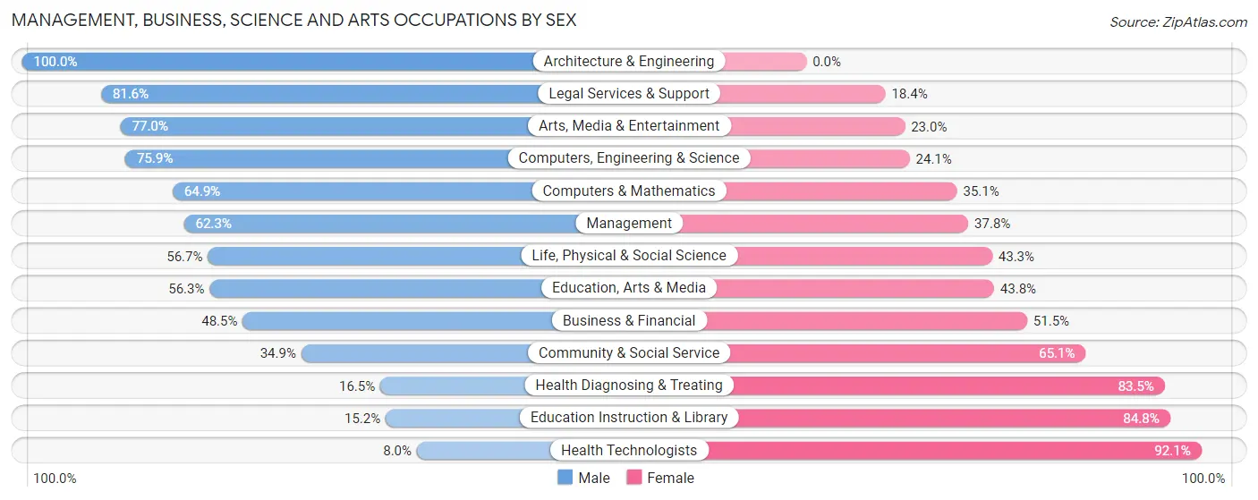 Management, Business, Science and Arts Occupations by Sex in Gages Lake