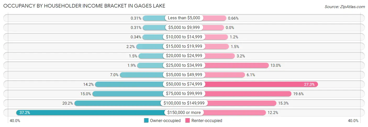 Occupancy by Householder Income Bracket in Gages Lake