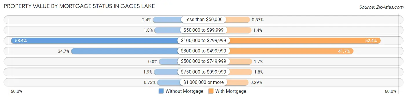 Property Value by Mortgage Status in Gages Lake
