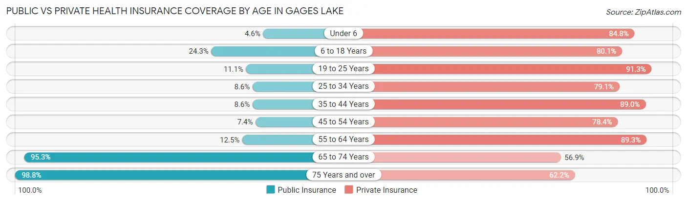 Public vs Private Health Insurance Coverage by Age in Gages Lake